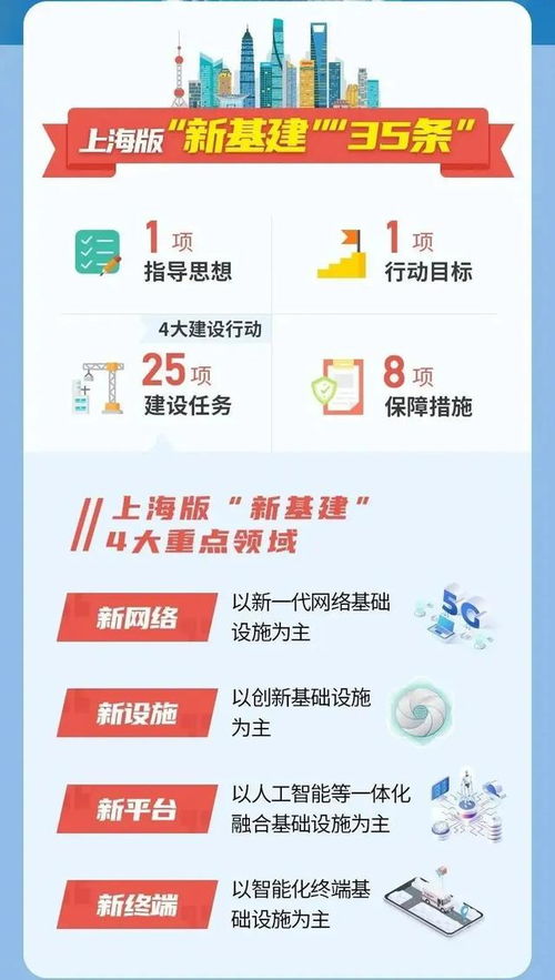 上海版 新基建 行动方案发布,瞄准四大重点领域